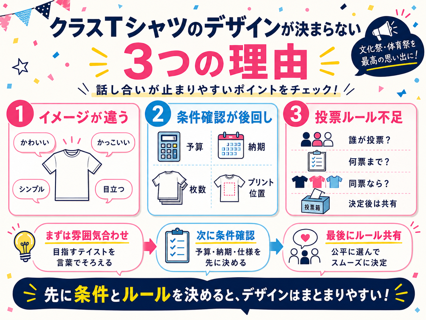 クラスTシャツのデザインが決まらない3つの理由の図解