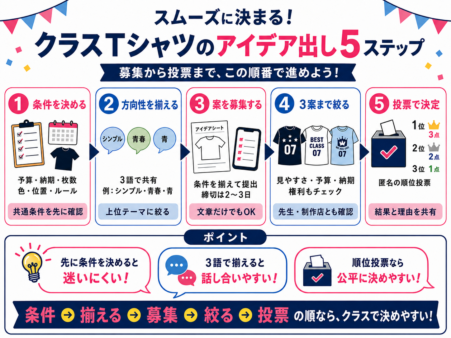 クラスTシャツのアイデア出し5ステップの図解