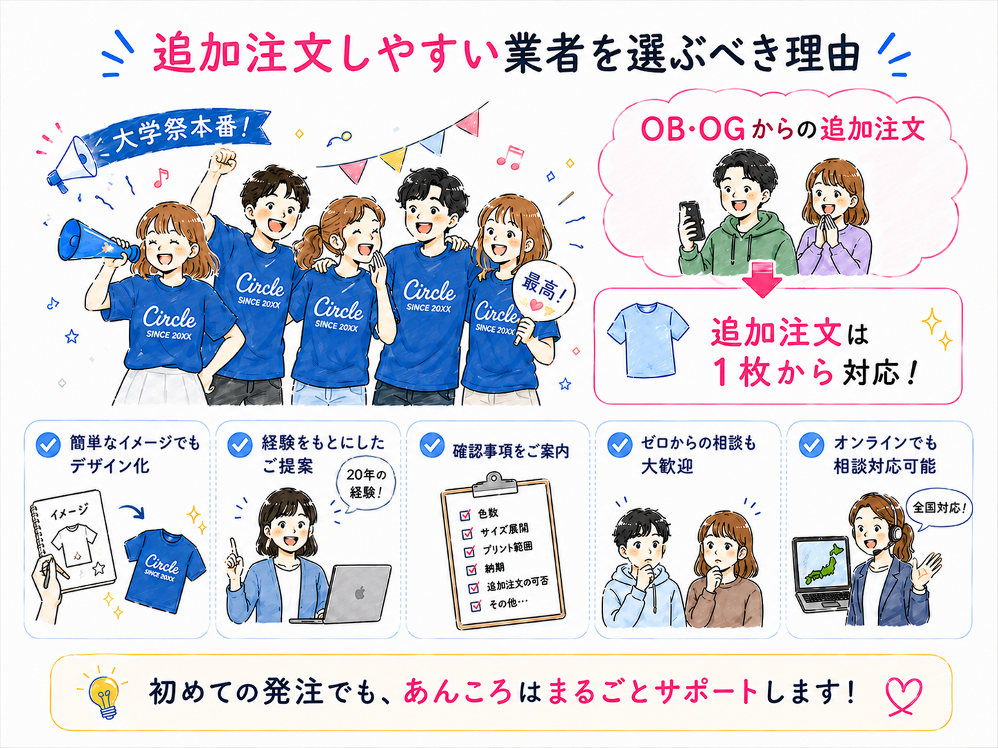 追加注文しやすい業者を選ぶべき理由が説明されている画像