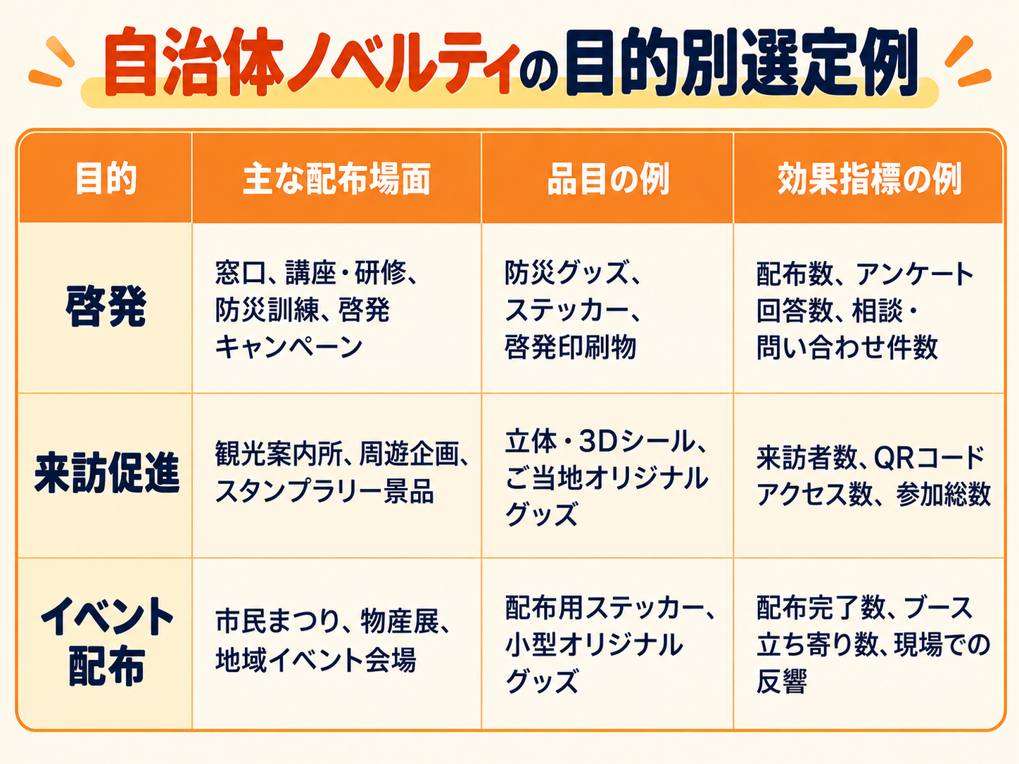 目的別選定例と効果指標をまとめた比較表