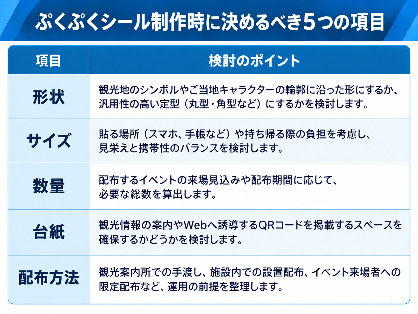 シール制作時に決めるべき5つの項目(形状・サイズ・数量・台紙・配布方法)と検討ポイントをまとめた表